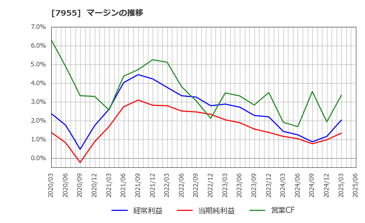 7955 クリナップ(株): マージンの推移