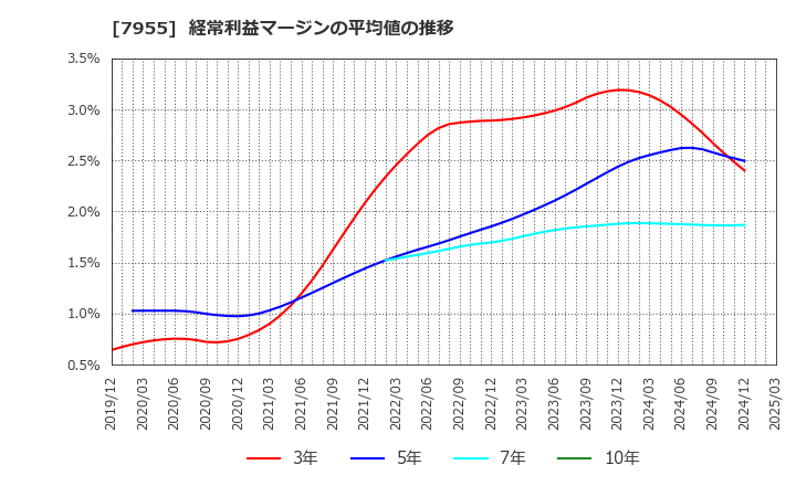 7955 クリナップ(株): 経常利益マージンの平均値の推移