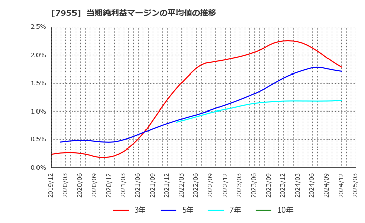 7955 クリナップ(株): 当期純利益マージンの平均値の推移
