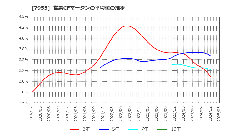 7955 クリナップ(株): 営業CFマージンの平均値の推移