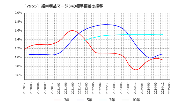7955 クリナップ(株): 経常利益マージンの標準偏差の推移