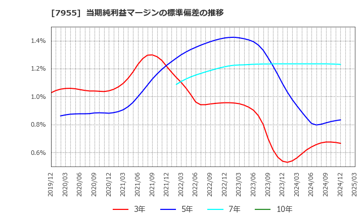 7955 クリナップ(株): 当期純利益マージンの標準偏差の推移