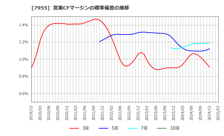 7955 クリナップ(株): 営業CFマージンの標準偏差の推移