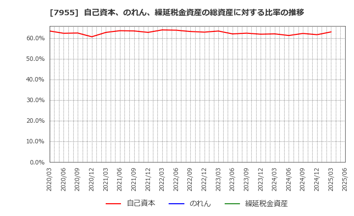 7955 クリナップ(株): 自己資本、のれん、繰延税金資産の総資産に対する比率の推移
