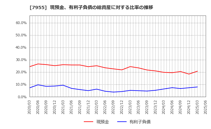 7955 クリナップ(株): 現預金、有利子負債の総資産に対する比率の推移