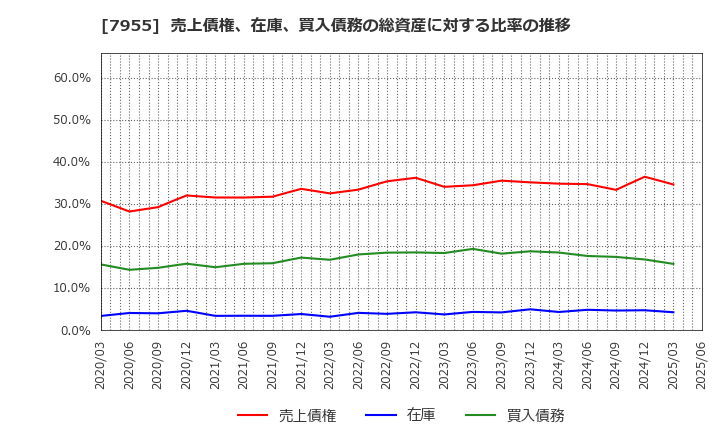 7955 クリナップ(株): 売上債権、在庫、買入債務の総資産に対する比率の推移