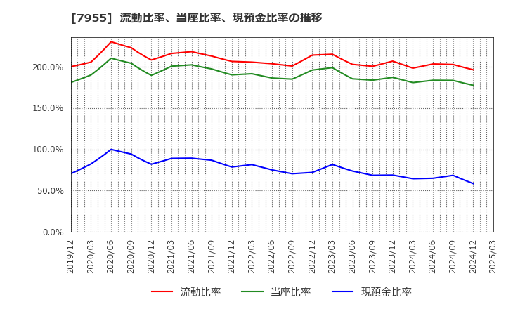 7955 クリナップ(株): 流動比率、当座比率、現預金比率の推移