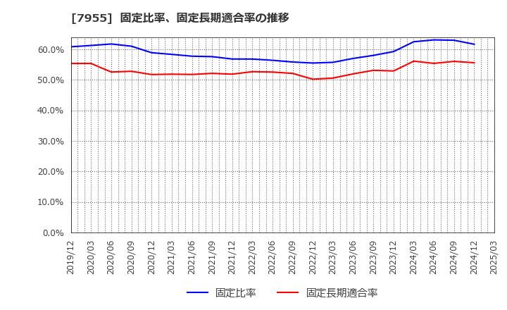 7955 クリナップ(株): 固定比率、固定長期適合率の推移