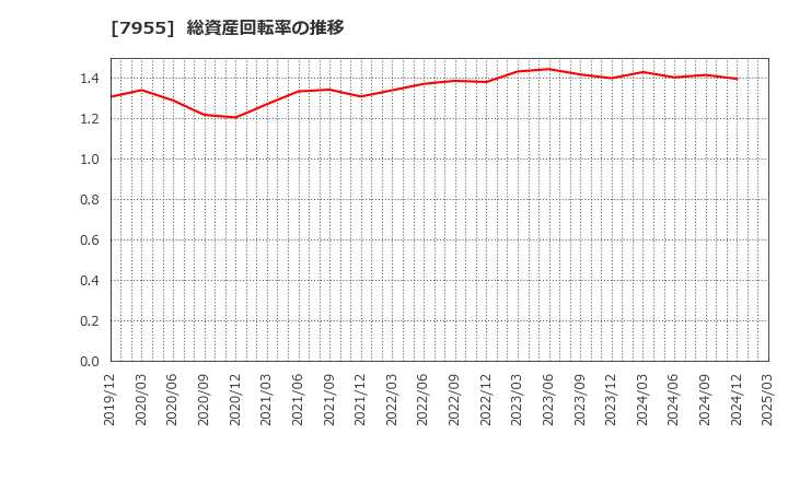 7955 クリナップ(株): 総資産回転率の推移