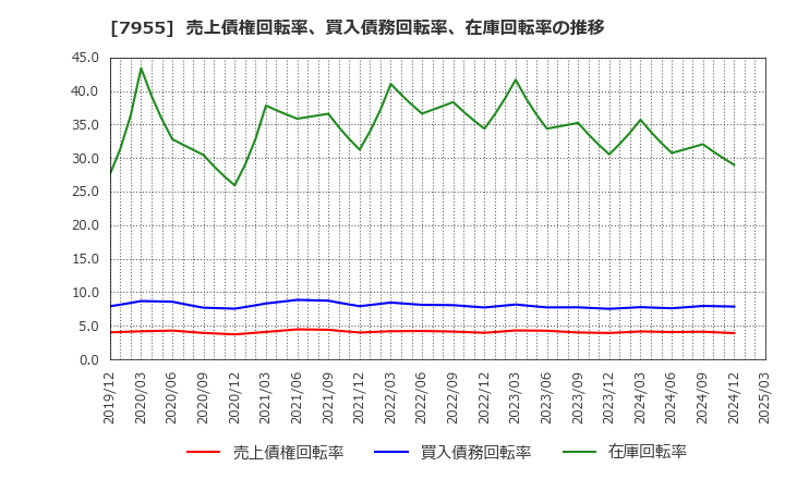 7955 クリナップ(株): 売上債権回転率、買入債務回転率、在庫回転率の推移