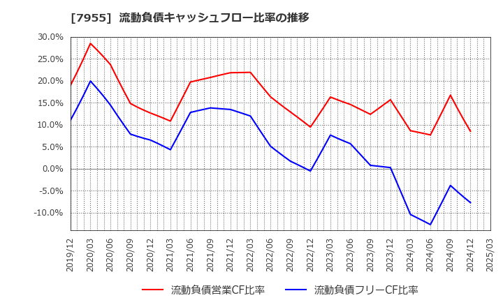 7955 クリナップ(株): 流動負債キャッシュフロー比率の推移