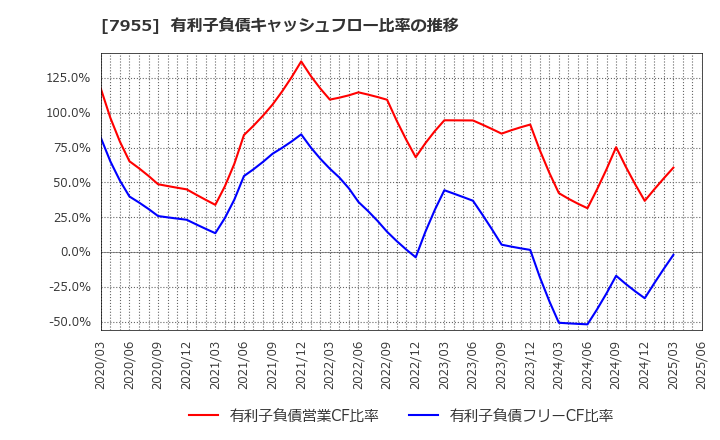 7955 クリナップ(株): 有利子負債キャッシュフロー比率の推移