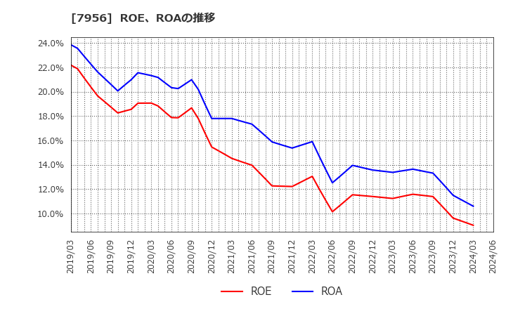 7956 ピジョン(株): ROE、ROAの推移