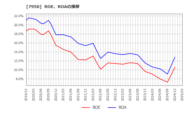 7956 ピジョン(株): ROE、ROAの推移