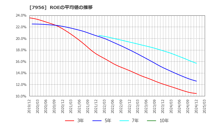 7956 ピジョン(株): ROEの平均値の推移