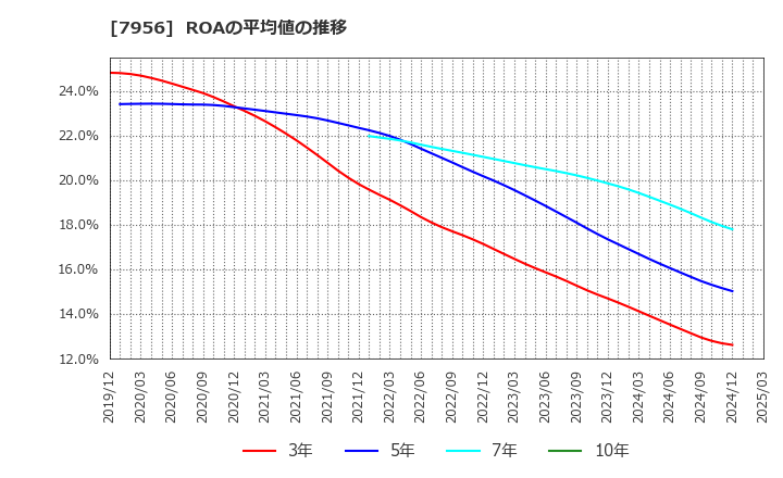 7956 ピジョン(株): ROAの平均値の推移