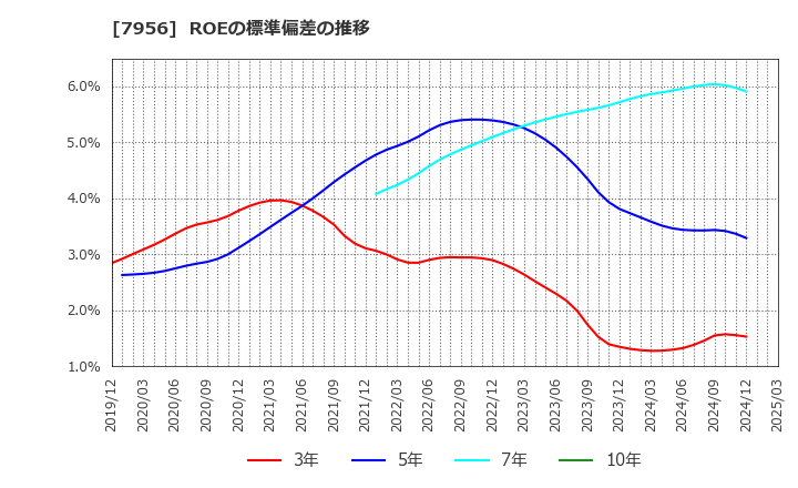 7956 ピジョン(株): ROEの標準偏差の推移