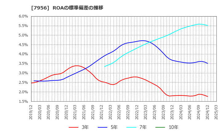 7956 ピジョン(株): ROAの標準偏差の推移