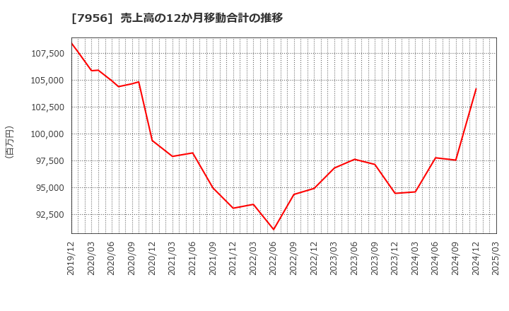 7956 ピジョン(株): 売上高の12か月移動合計の推移