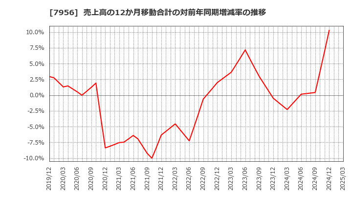 7956 ピジョン(株): 売上高の12か月移動合計の対前年同期増減率の推移