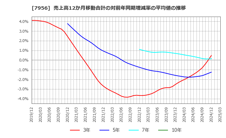 7956 ピジョン(株): 売上高12か月移動合計の対前年同期増減率の平均値の推移