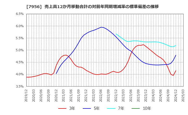 7956 ピジョン(株): 売上高12か月移動合計の対前年同期増減率の標準偏差の推移