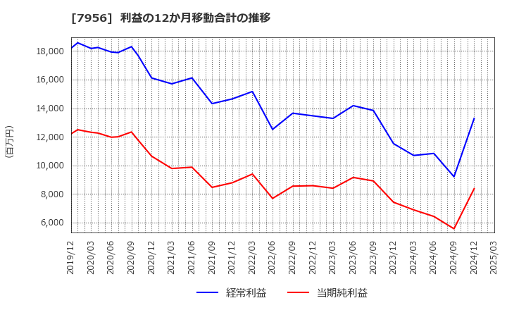 7956 ピジョン(株): 利益の12か月移動合計の推移