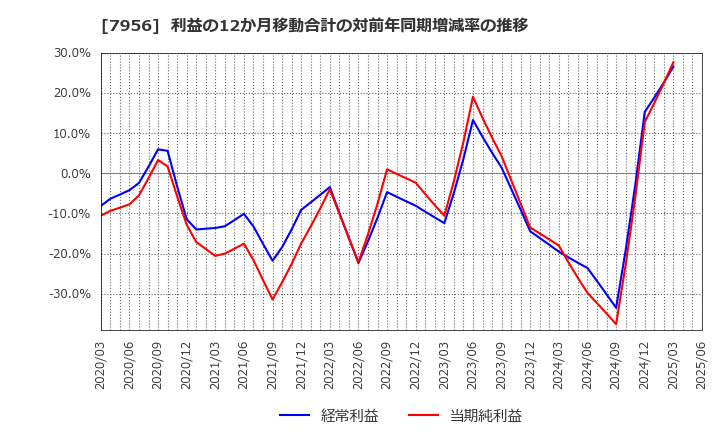 7956 ピジョン(株): 利益の12か月移動合計の対前年同期増減率の推移