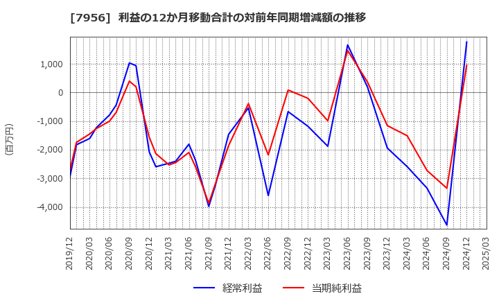 7956 ピジョン(株): 利益の12か月移動合計の対前年同期増減額の推移