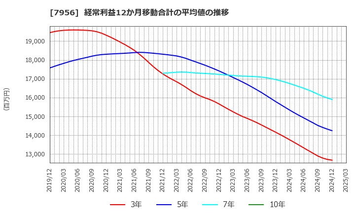 7956 ピジョン(株): 経常利益12か月移動合計の平均値の推移
