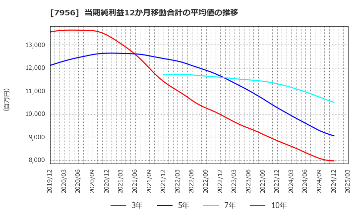 7956 ピジョン(株): 当期純利益12か月移動合計の平均値の推移