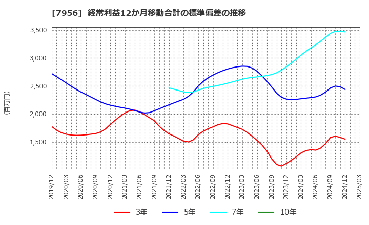 7956 ピジョン(株): 経常利益12か月移動合計の標準偏差の推移