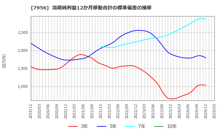 7956 ピジョン(株): 当期純利益12か月移動合計の標準偏差の推移