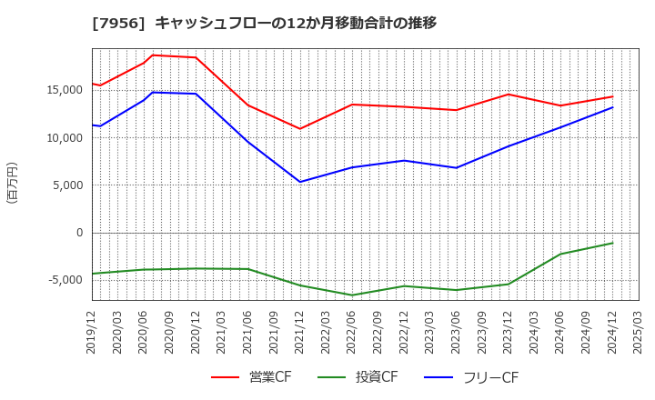 7956 ピジョン(株): キャッシュフローの12か月移動合計の推移