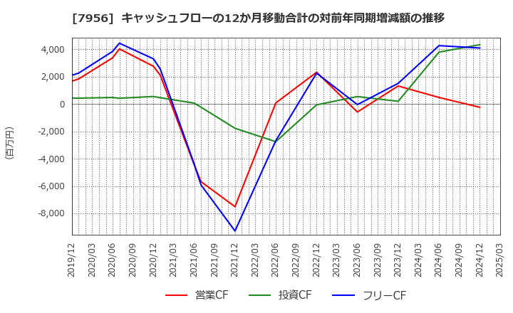7956 ピジョン(株): キャッシュフローの12か月移動合計の対前年同期増減額の推移