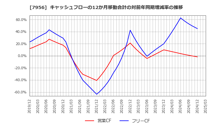 7956 ピジョン(株): キャッシュフローの12か月移動合計の対前年同期増減率の推移