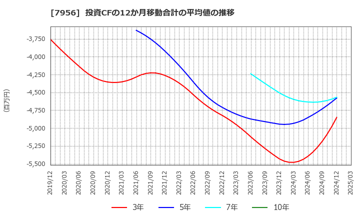 7956 ピジョン(株): 投資CFの12か月移動合計の平均値の推移