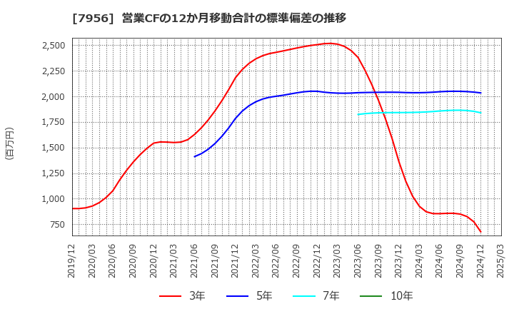 7956 ピジョン(株): 営業CFの12か月移動合計の標準偏差の推移