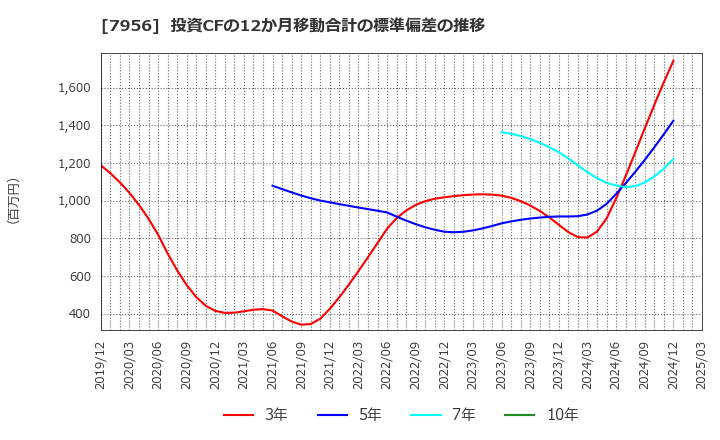 7956 ピジョン(株): 投資CFの12か月移動合計の標準偏差の推移