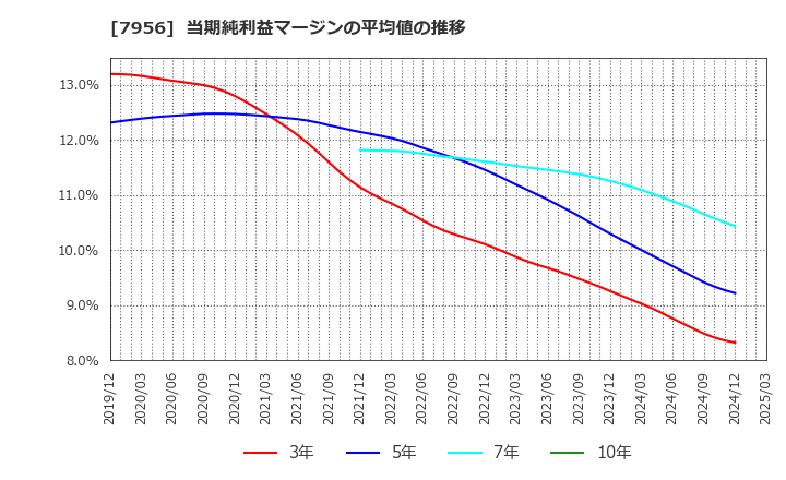 7956 ピジョン(株): 当期純利益マージンの平均値の推移
