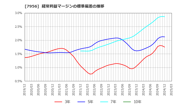 7956 ピジョン(株): 経常利益マージンの標準偏差の推移