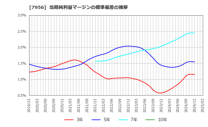 7956 ピジョン(株): 当期純利益マージンの標準偏差の推移