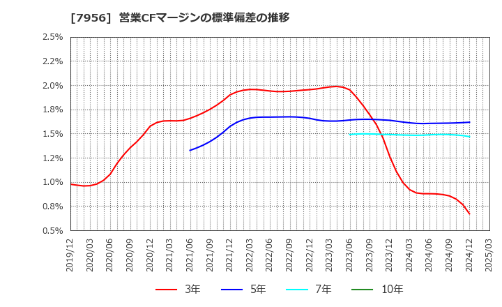 7956 ピジョン(株): 営業CFマージンの標準偏差の推移