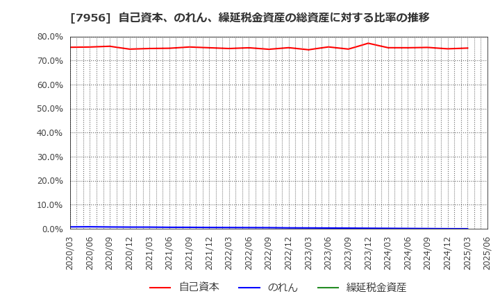 7956 ピジョン(株): 自己資本、のれん、繰延税金資産の総資産に対する比率の推移