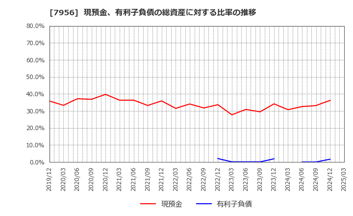 7956 ピジョン(株): 現預金、有利子負債の総資産に対する比率の推移