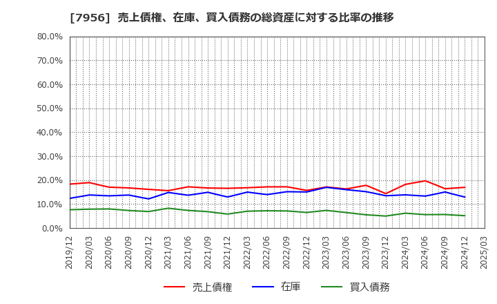 7956 ピジョン(株): 売上債権、在庫、買入債務の総資産に対する比率の推移