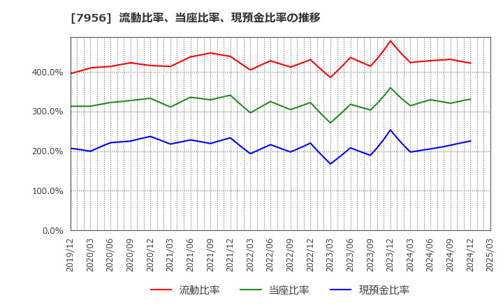 7956 ピジョン(株): 流動比率、当座比率、現預金比率の推移