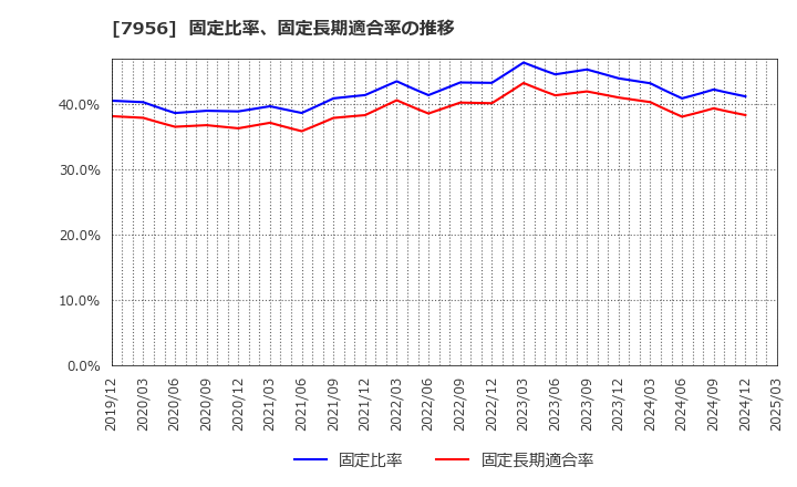 7956 ピジョン(株): 固定比率、固定長期適合率の推移