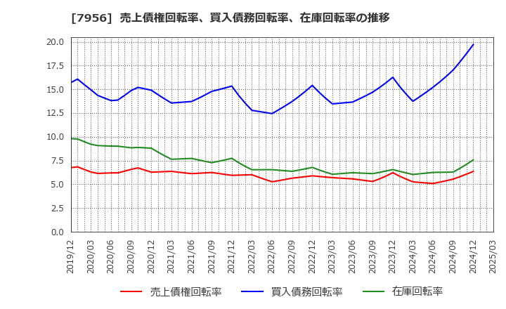 7956 ピジョン(株): 売上債権回転率、買入債務回転率、在庫回転率の推移