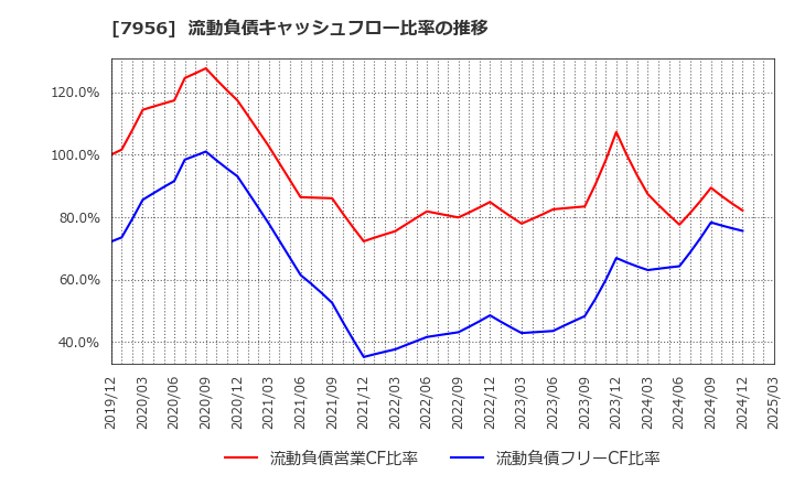 7956 ピジョン(株): 流動負債キャッシュフロー比率の推移